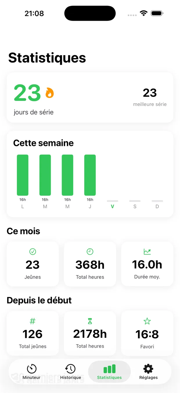 Statistiques FastClear avec les tendances de jeûne sur la durée