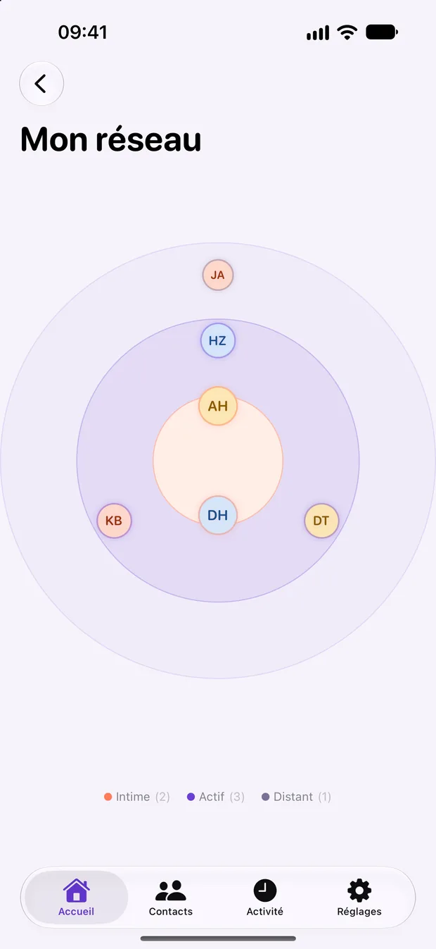 Vue Mon réseau de KeepContact : vos proches en cercles, du plus proche au plus lointain