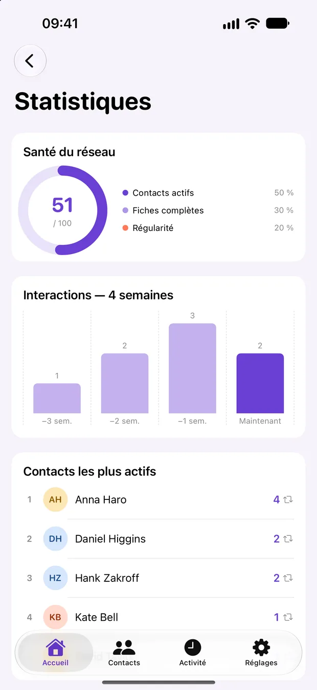 Statistiques KeepContact : score de santé du réseau sur 100 et interactions sur quatre semaines