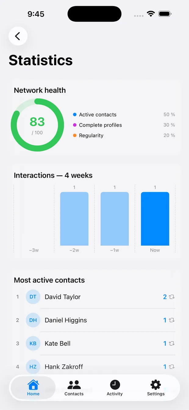 KeepContact stats screen with an overview of your relationship maintenance