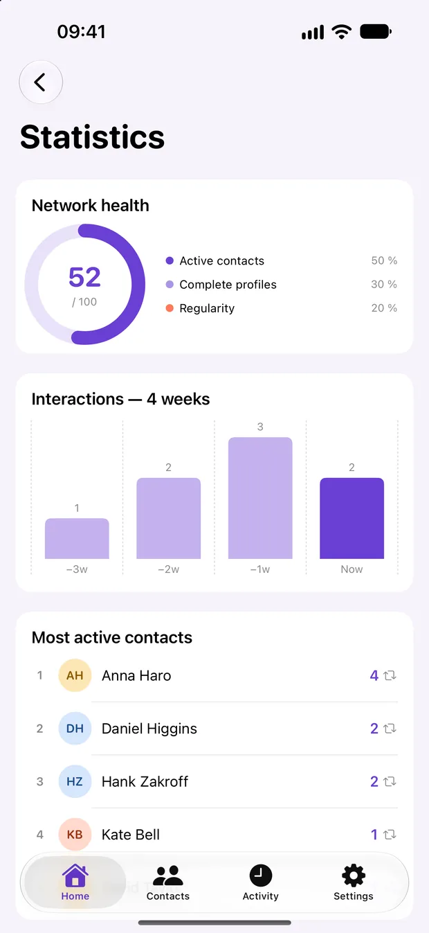 KeepContact Statistics: a network health score out of 100 and your interactions over four weeks