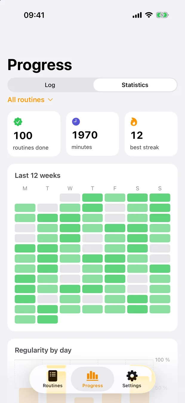 RoutineFlow Progress statistics: 100 routines done, 1,970 minutes, a best streak of 12 and the last 12 weeks